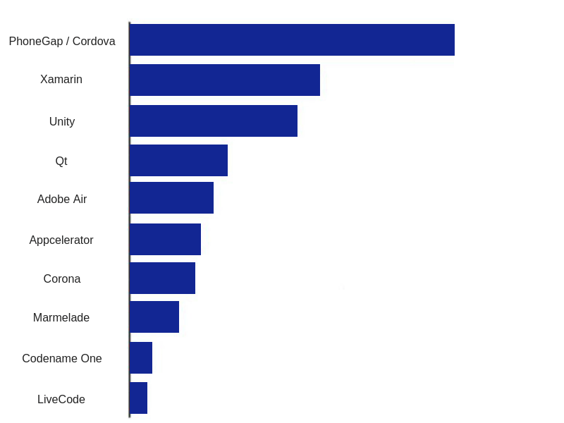 Cross platform framework market share