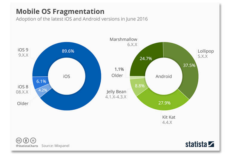 syme-ios-v-android