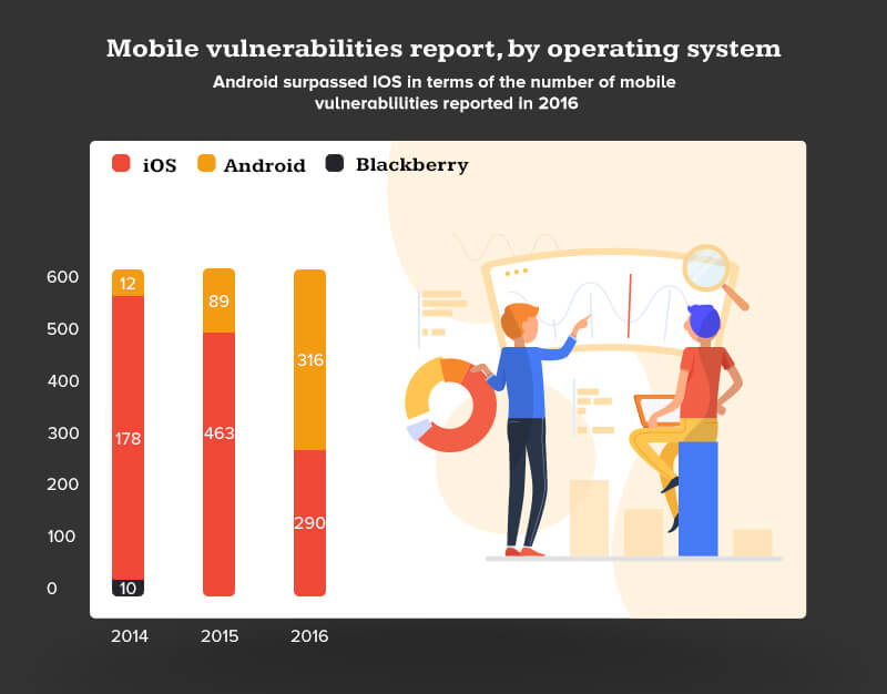 mobile vulnerabilities report by operating system