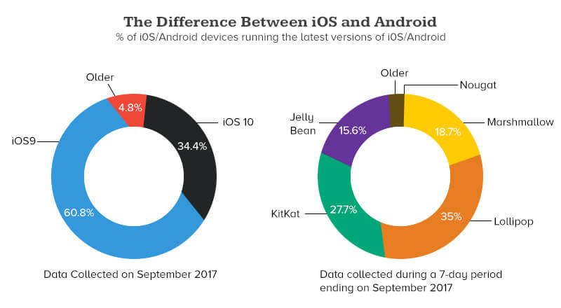 The Difference between iOS & Android