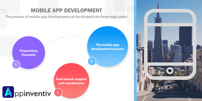 Mobile App Development Process