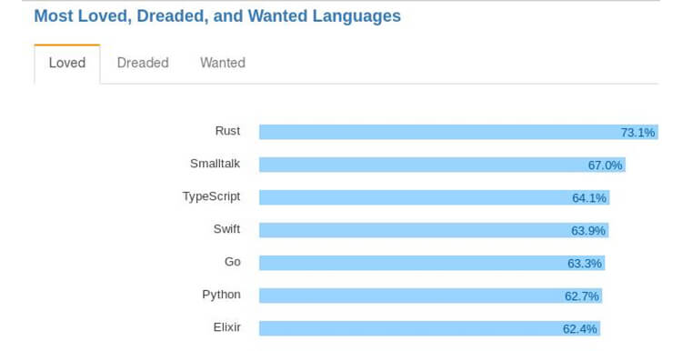 Stack Overflow Developer Survey 2017