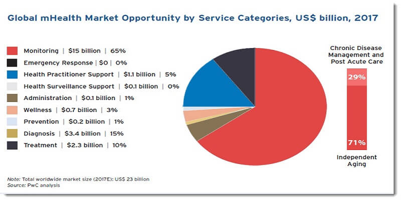 global mhealth market opportunity