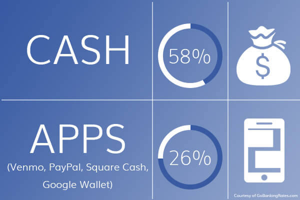 mobile peer to peer payment options