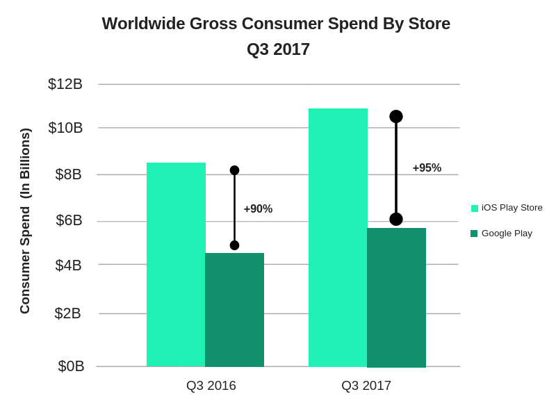 Consumer Spend on iOS Play Store and Google Play Store