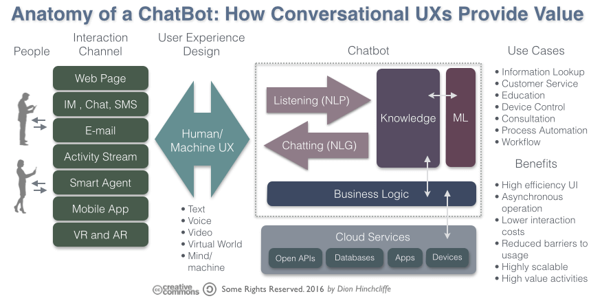 chatbot companies to invest in