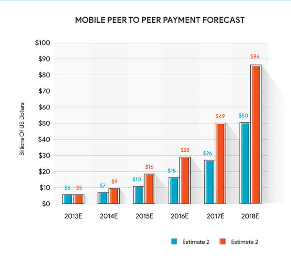 P2P mobile app market size