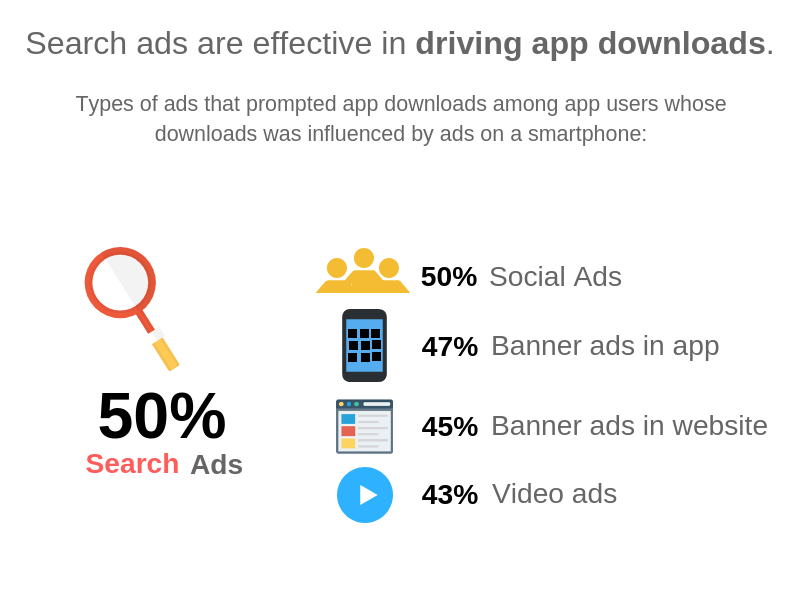 Why Search ads are effective in driving app downloads