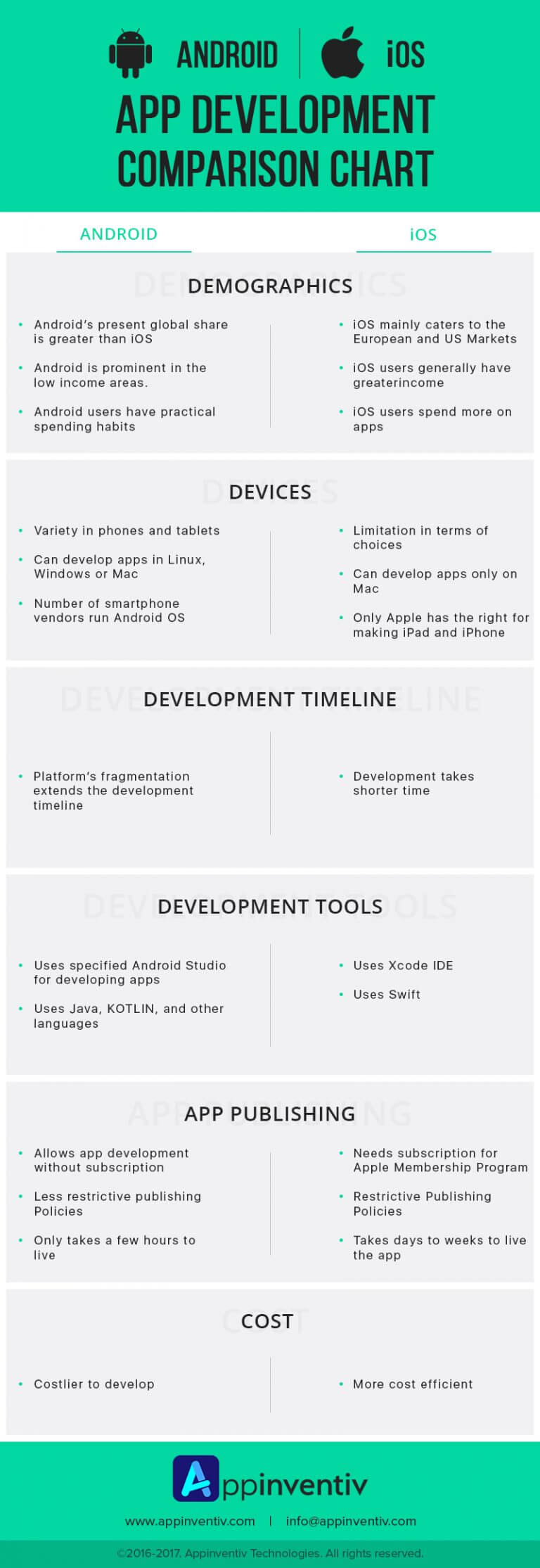 Android vs. iOS App Development Comparison Chart