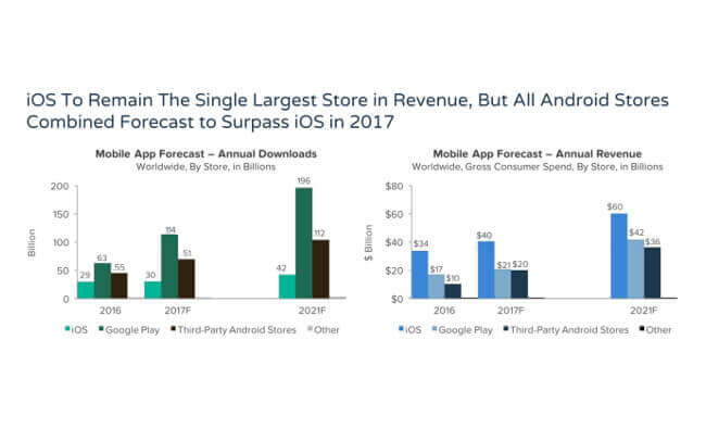 Mobile App Forecast 2018 for iOS & Android