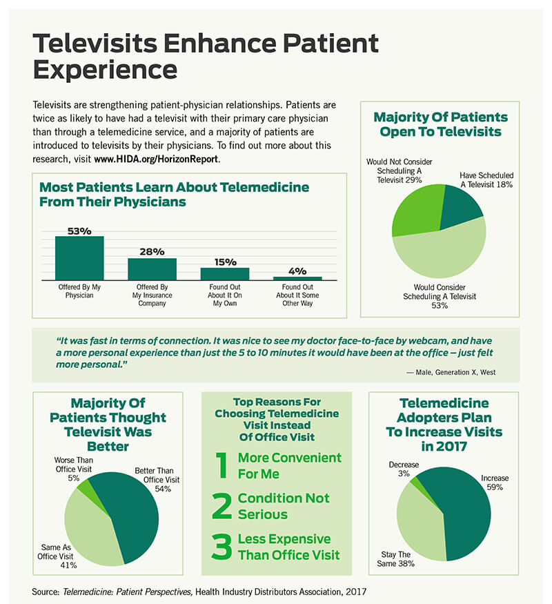 HIDA Infographic on Telemedicine