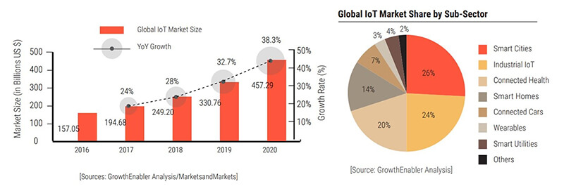 8 Statistics That Prove IoT will become Massive from 2018