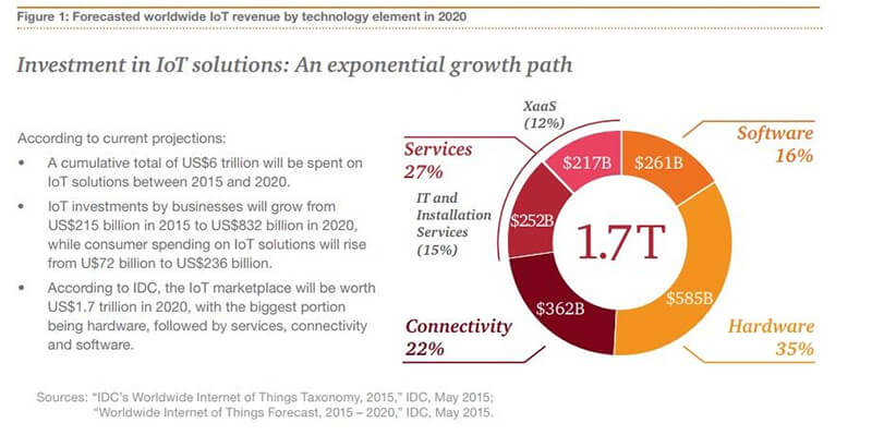 Investment in IoT