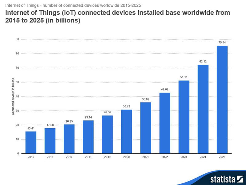 IoT Connected Devices