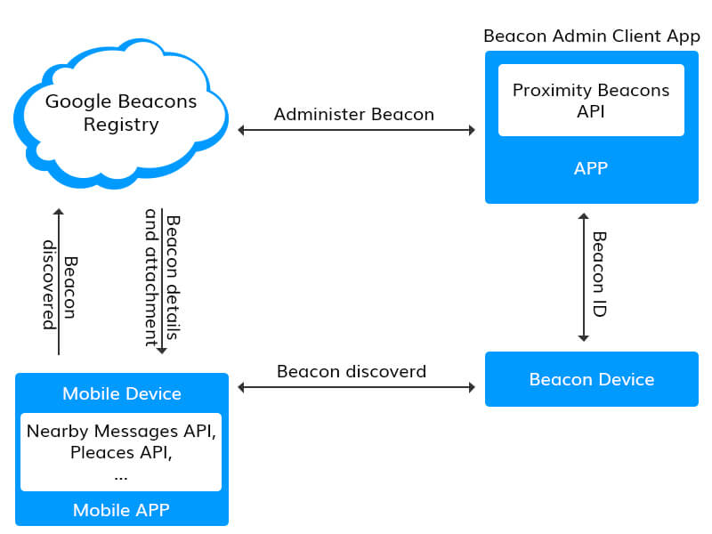 Working of iBeacon