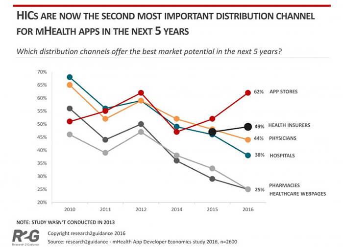 Health Insurance Companies Market