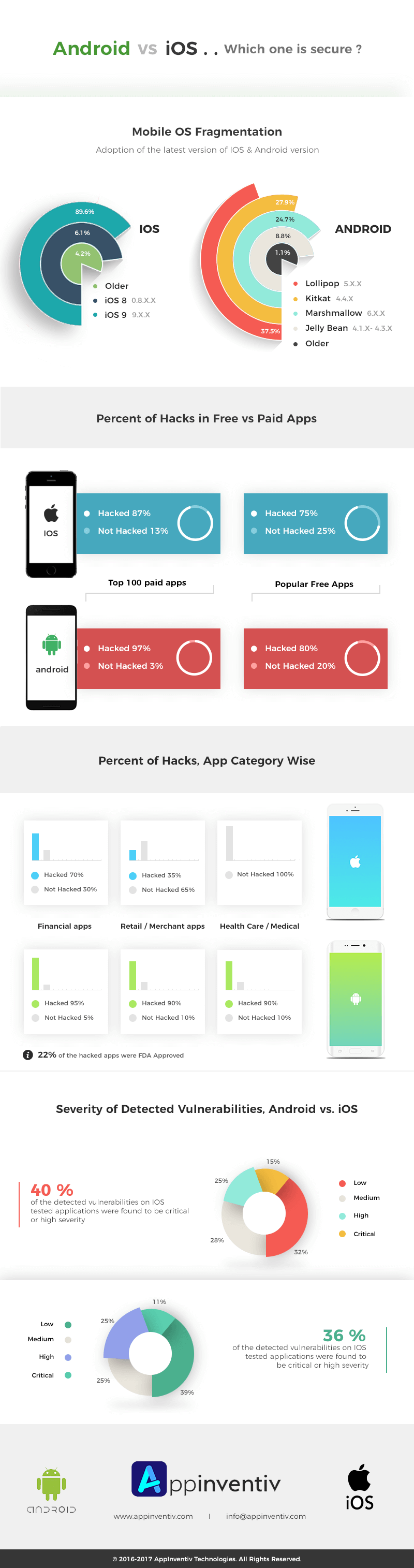 Android vs iOS: Which Platform is More Secure in 2019