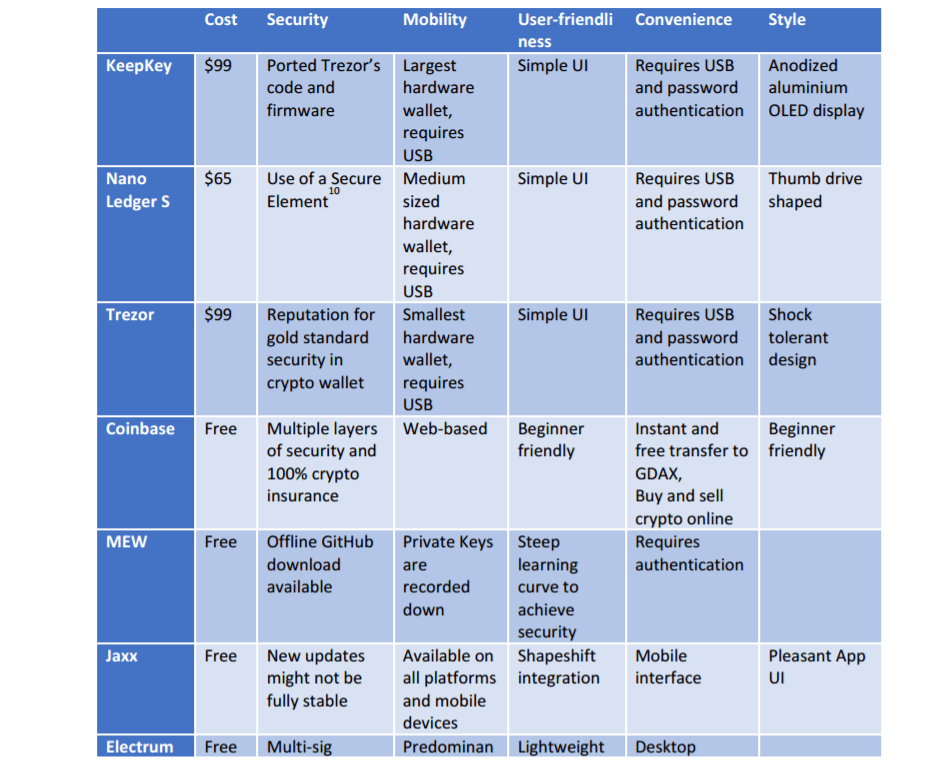 Comparative Chart of Cryptocurrencies