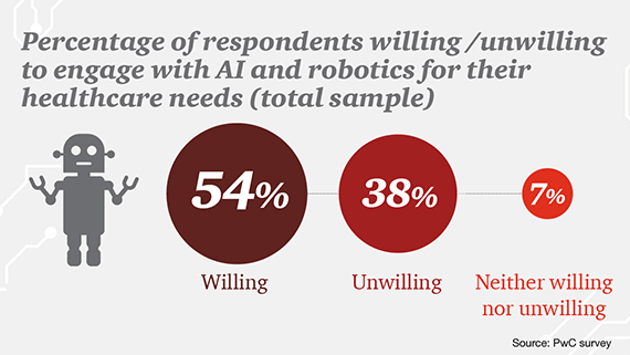 AI aiding Consultation - PWC Survey