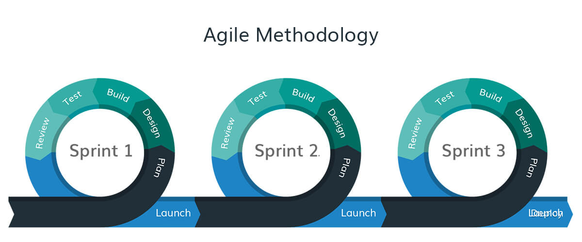 9 reasons to choose Agile Methodology for Mobile App Development | Packt Hub