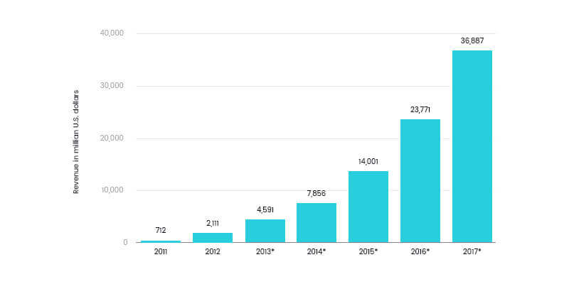 How Much Money Can You Make from an App?