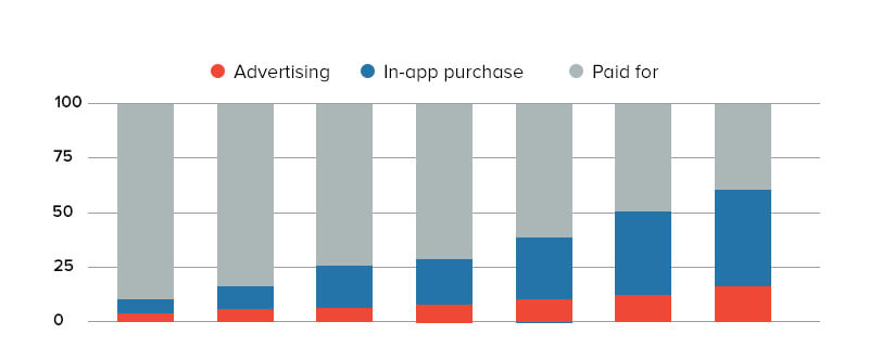 How Much Money Can You Earn Through An App Read Here - global app revenue for apple and google play store