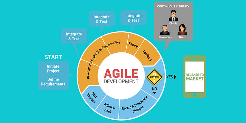 Agile Methodology for Mobile App Development Process