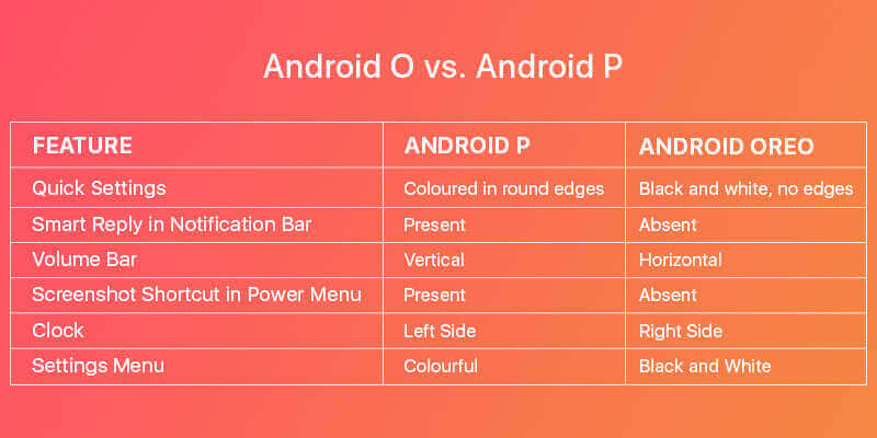 Android P vs Android O Features