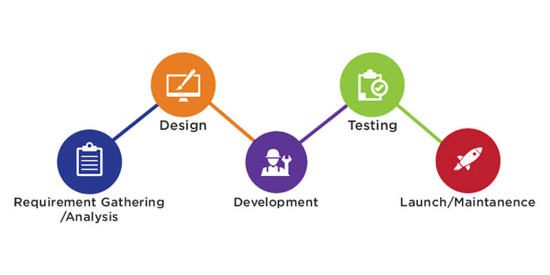 App Development Stage wise Cost Difference