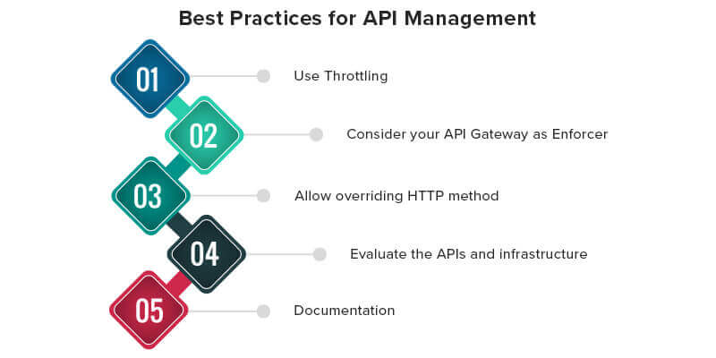 Best Practices for Building the Right API