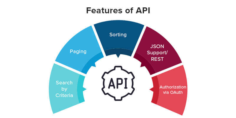 Guide to API Development - Tools, Working and Best Practices