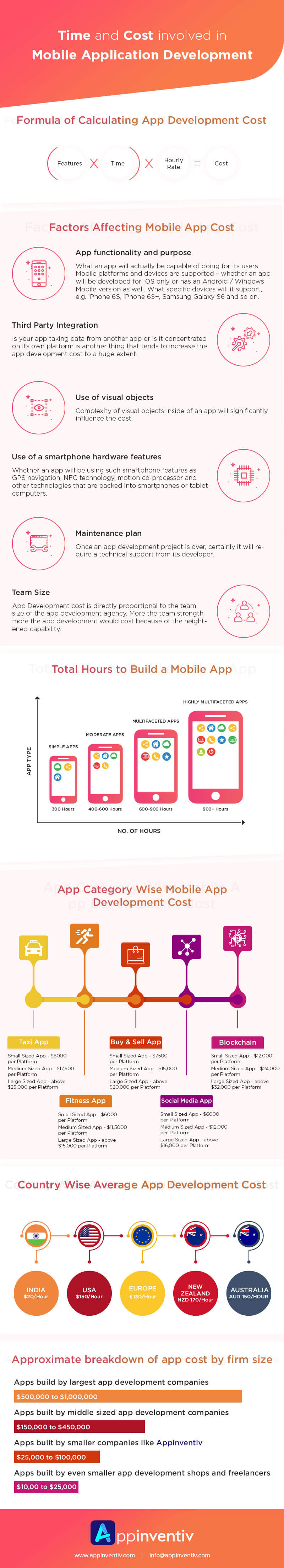 Time and Cost of Mobile Application Development