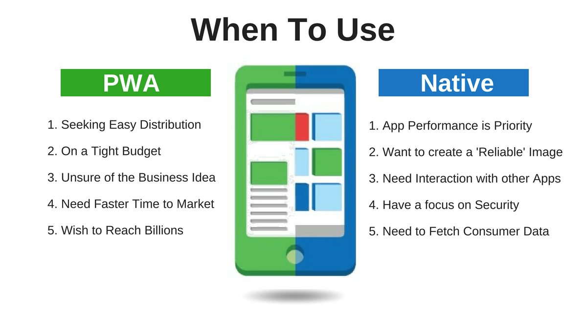 When to use PWAs and When to use Native Apps