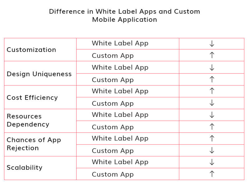 Difference in White Label Apps and Custom Mobile Application Development