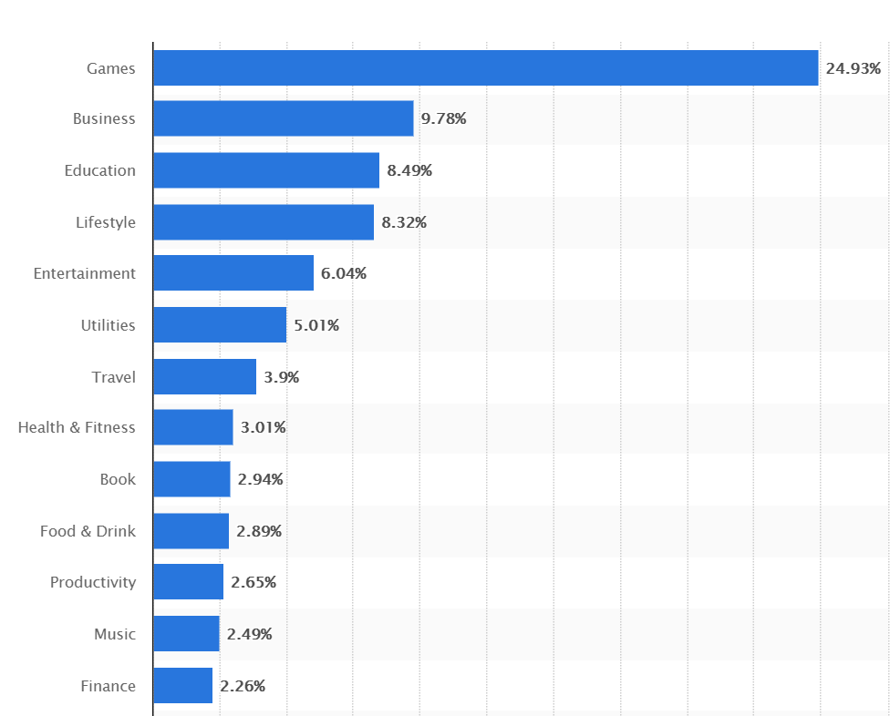 29 App Store Stats That Proves Apple S Uprising Growth