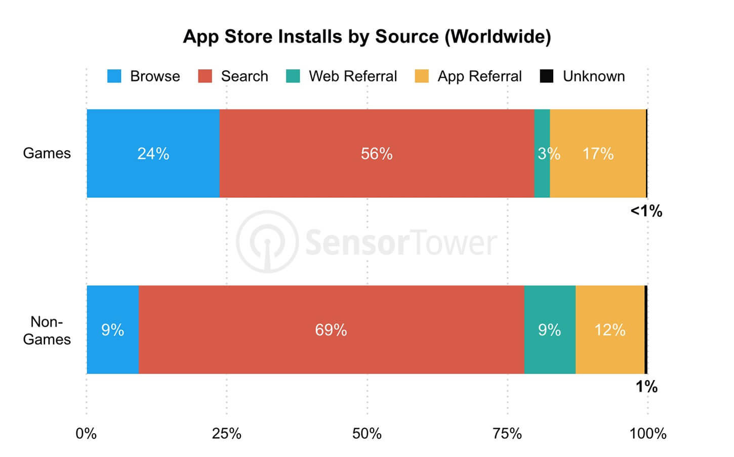 Браузеры app store. Sensor Tower app. Browse в приложении. Installation game загрузка проценты. Sample browser app.