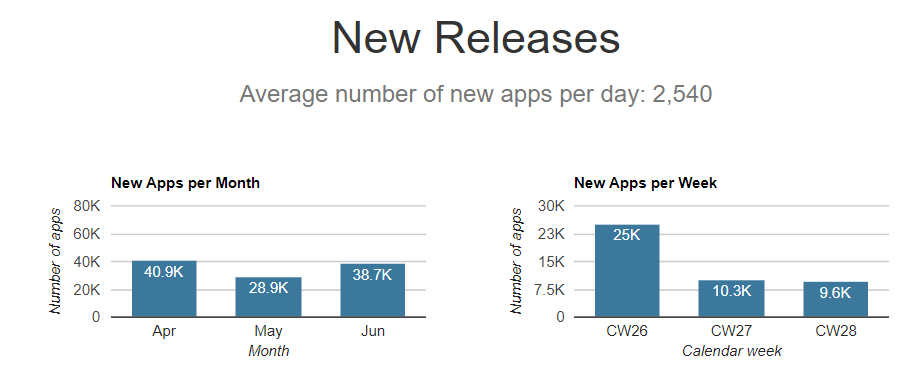 app store download stats