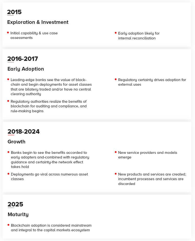 Blockchain Technology Timeline