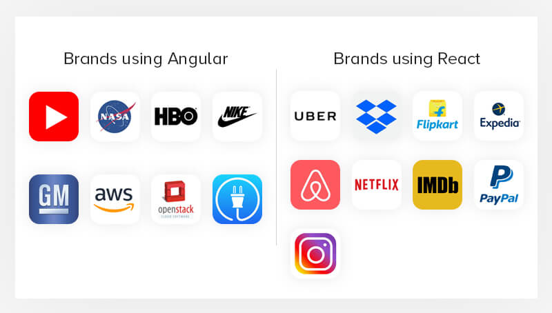 React vs Angular: Which is The Best JavaScript Framework