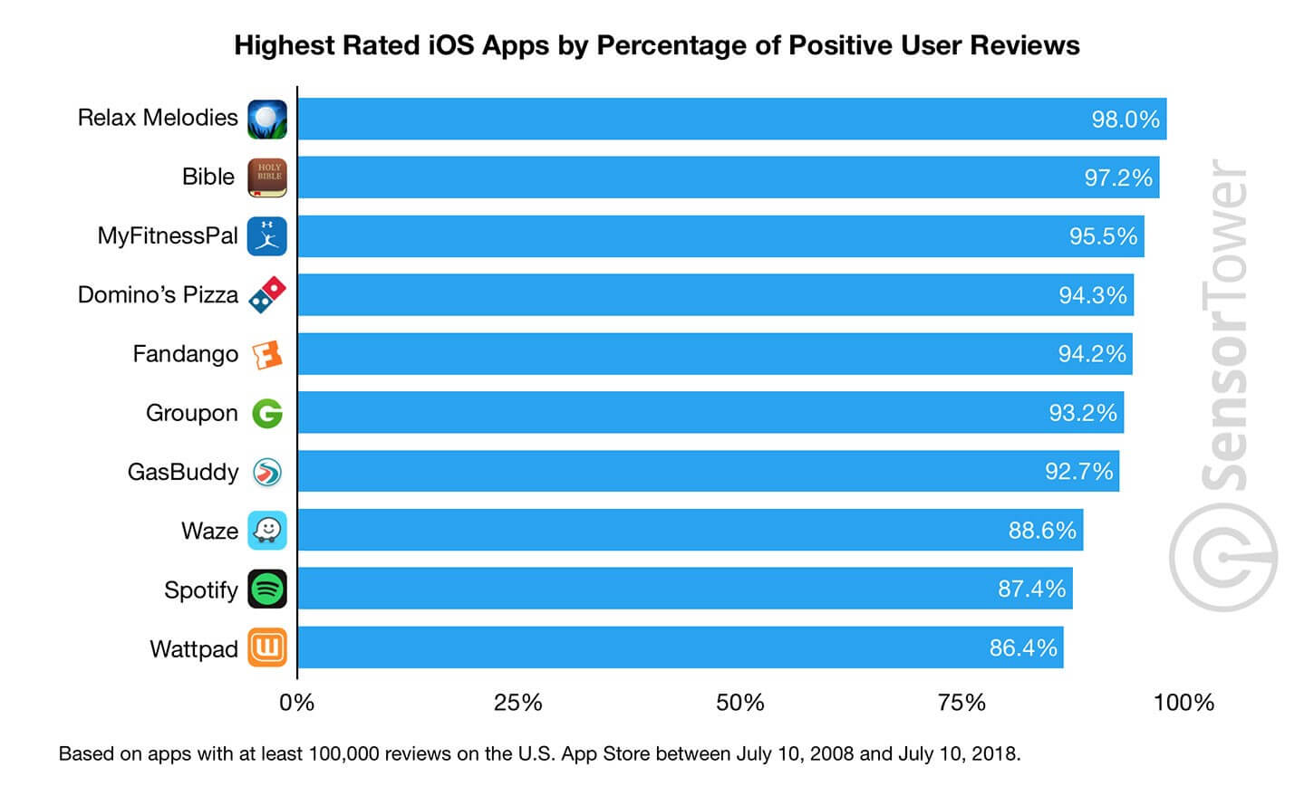 Chart: Gaming Rules the App Stores