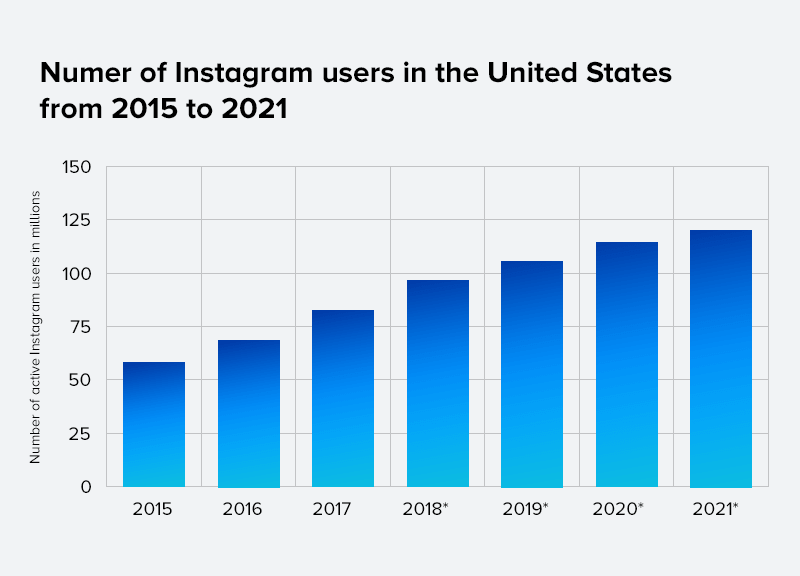 Number of Photo Sharing App Instagram Users