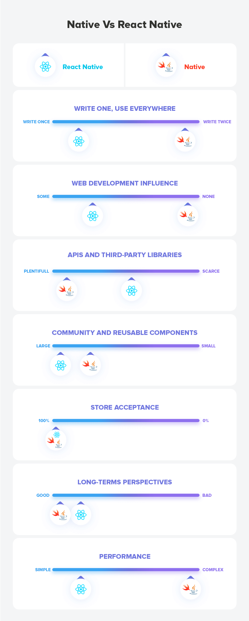 React Native vs Native Development