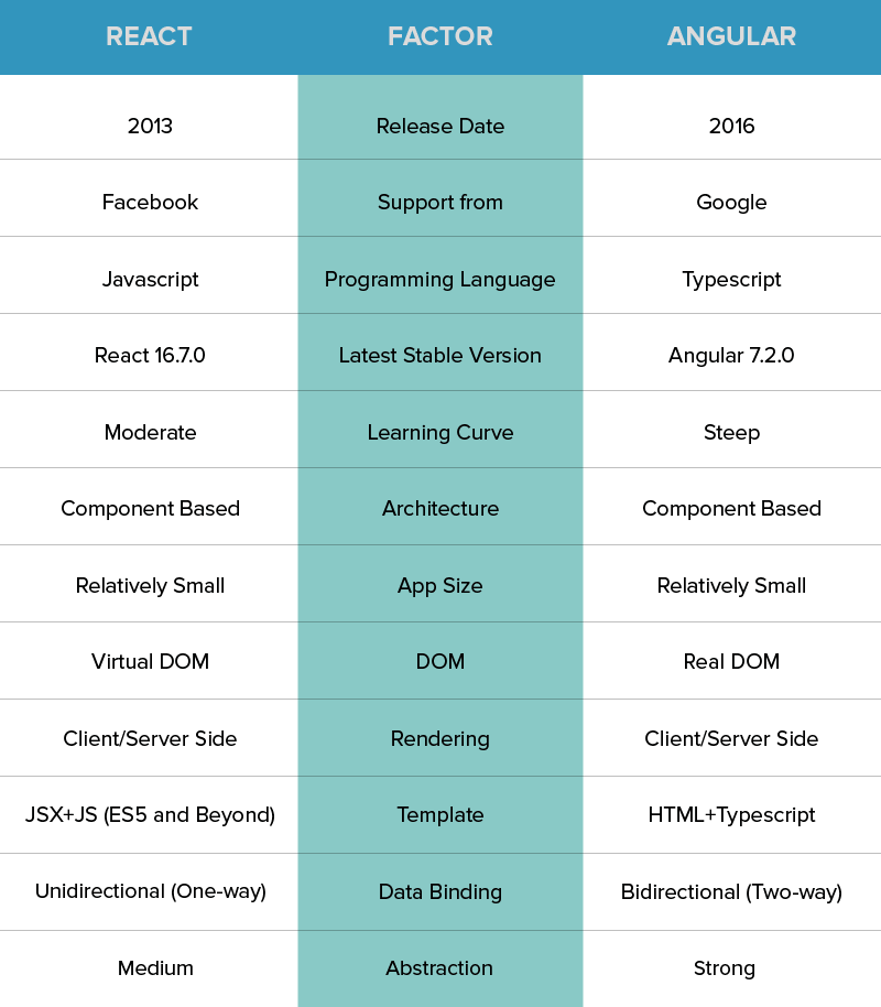 React Vs Angular Chart