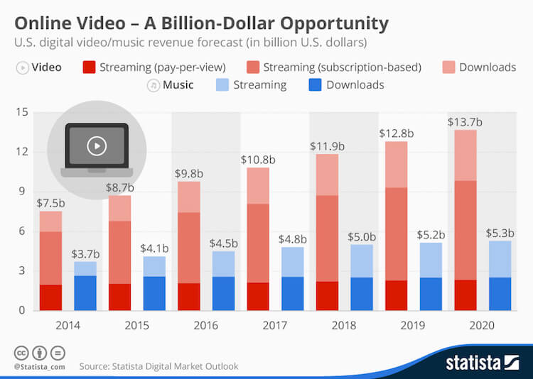 Video Streaming Apps Growth in the US