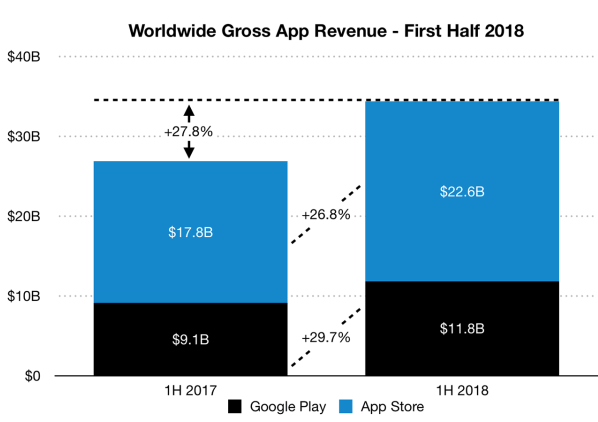 Worldwide Gross App Revenue - First Half 2018