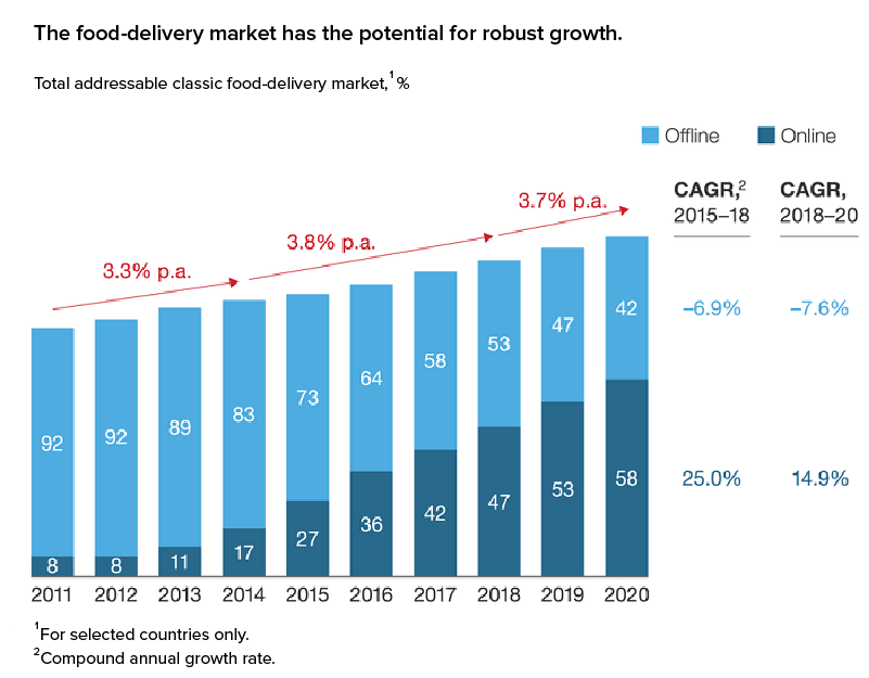 Food Delivery Market has the potential for robust growth