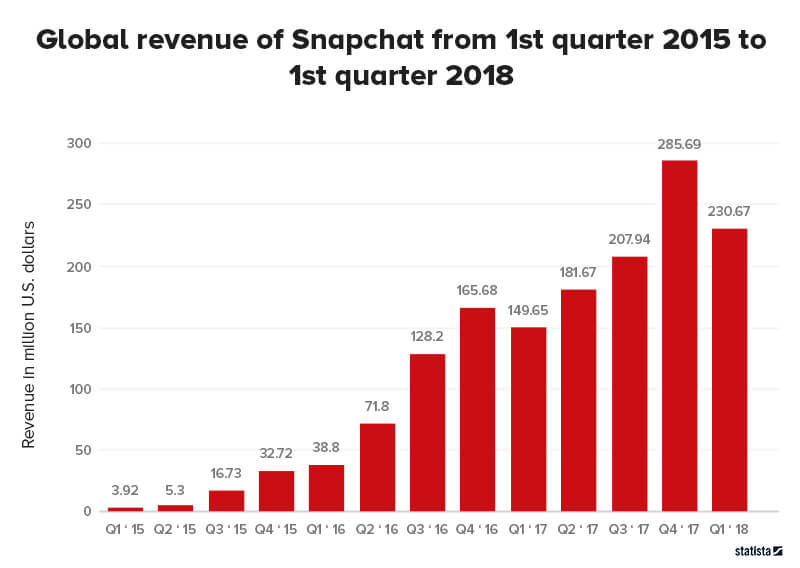 Global revenue of Snapchat app