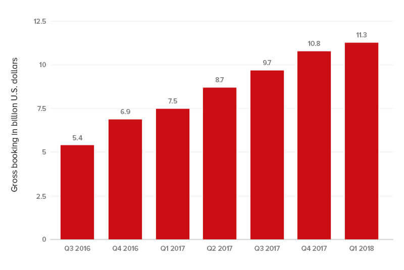 On Demand Taxi App Development Gross Booking in billion U.S. Dollars