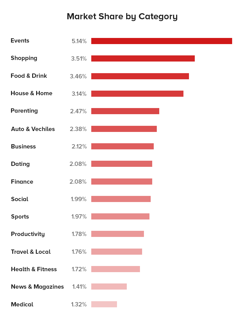 React Native App Development Market Share by Category