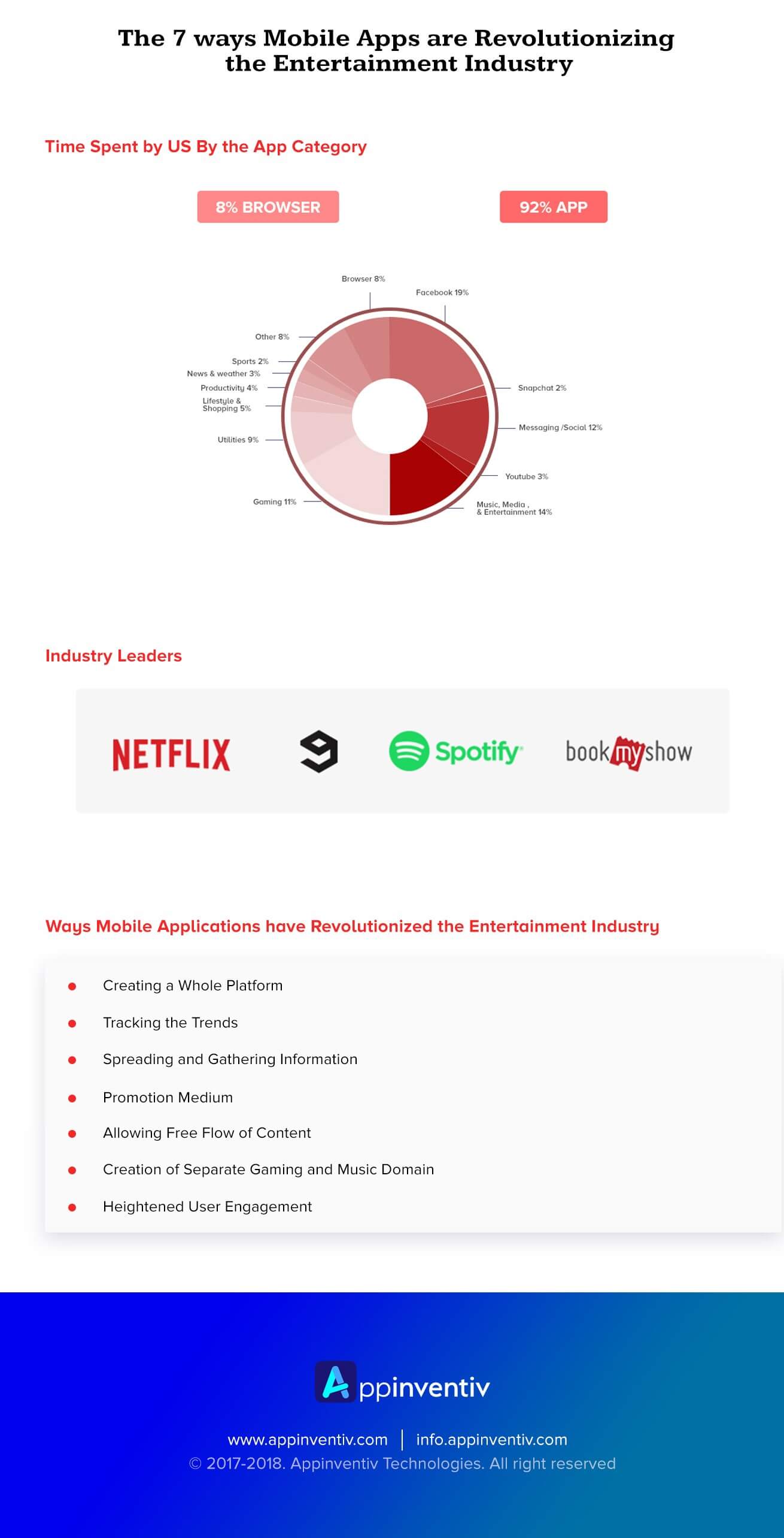 Mobile Apps are Revolutionizing the Entertainment Industry Infographic